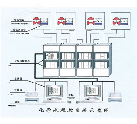 ZA-GBK2000锅炉补给水控制系统