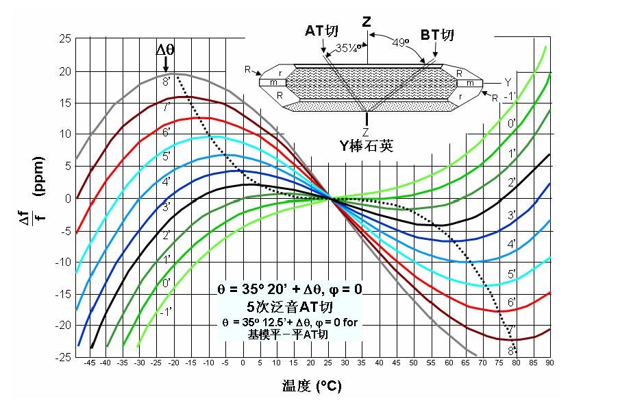 晶振在高温区105℃~125℃时的频率精度是否与85℃时一样？